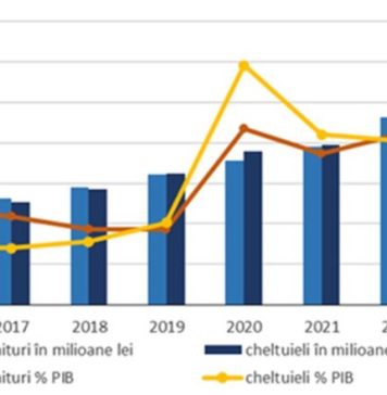 Protecția socială în România a înghițit un record de 325 de miliarde de lei VEZI Cum s-au schimbat prioritățile statului în ultimul deceniu